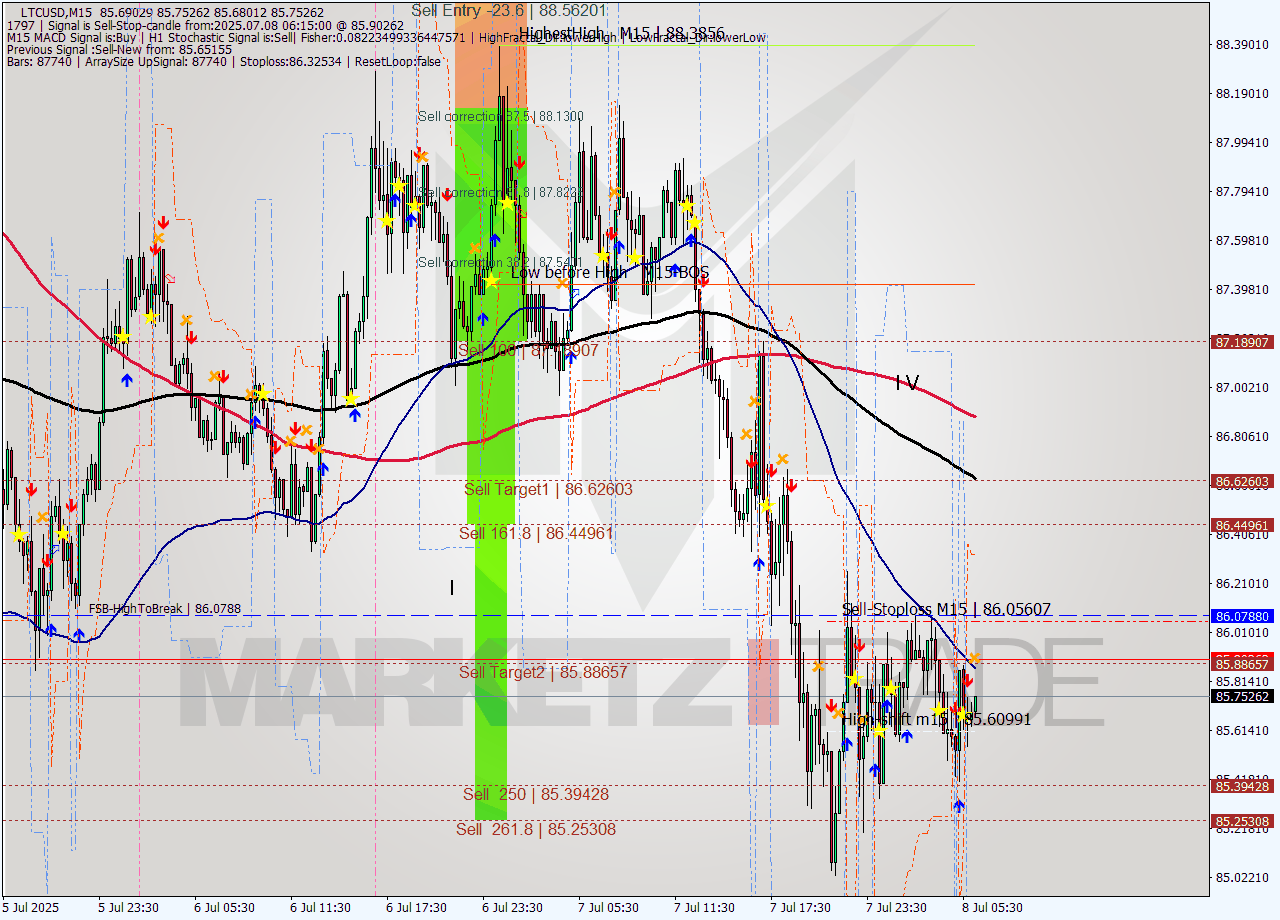 LTCUSD M15 Signal