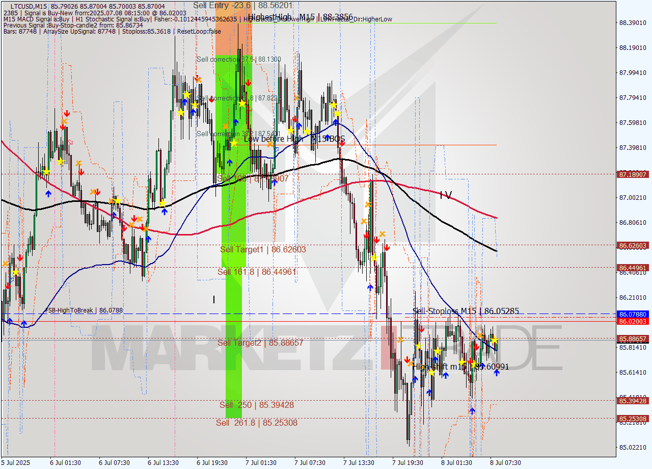 LTCUSD M15 Signal