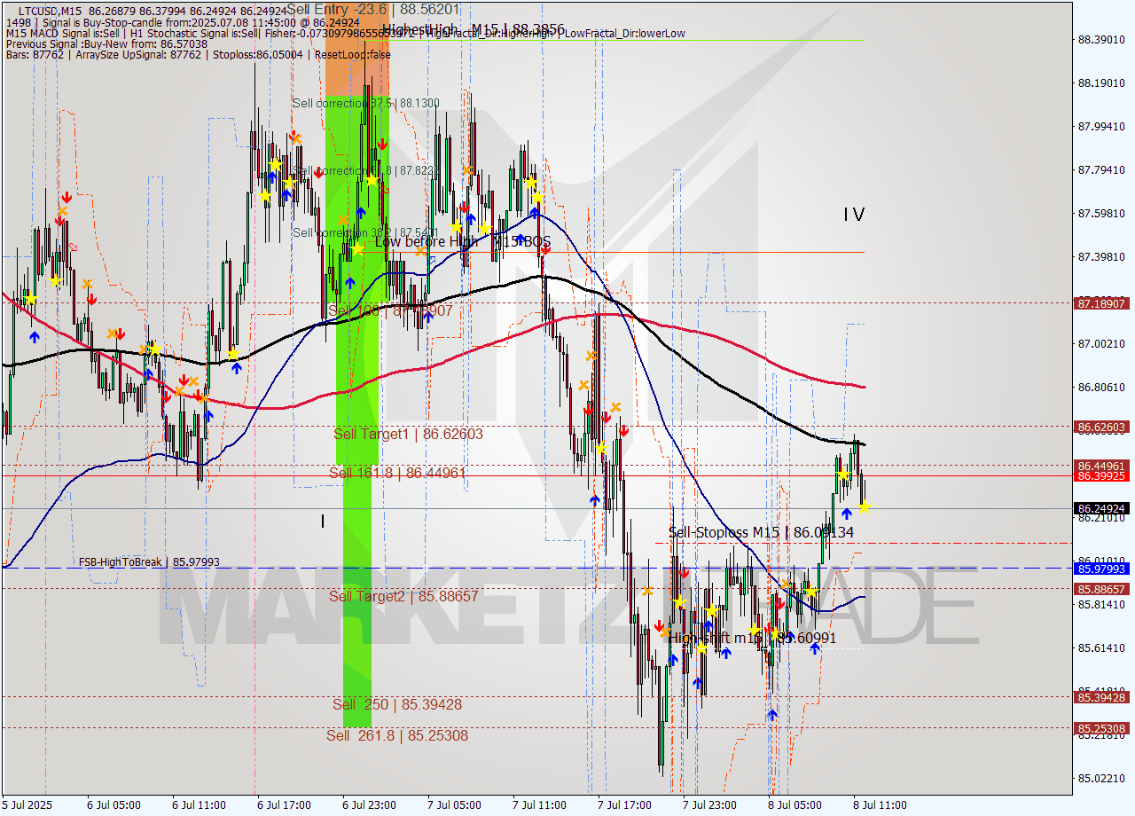 LTCUSD M15 Signal