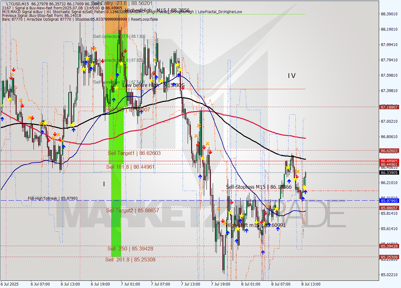 LTCUSD M15 Signal