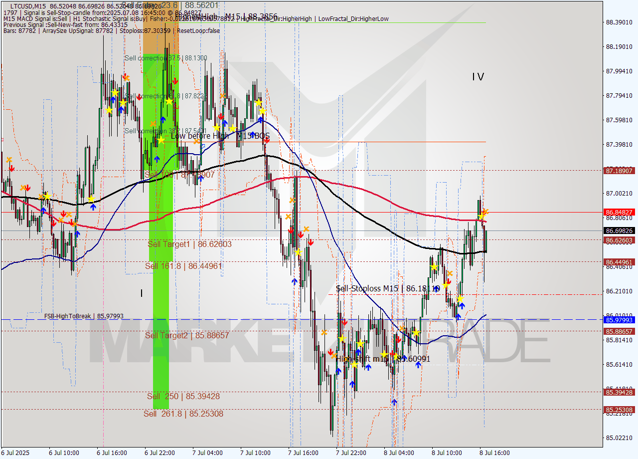 LTCUSD M15 Signal