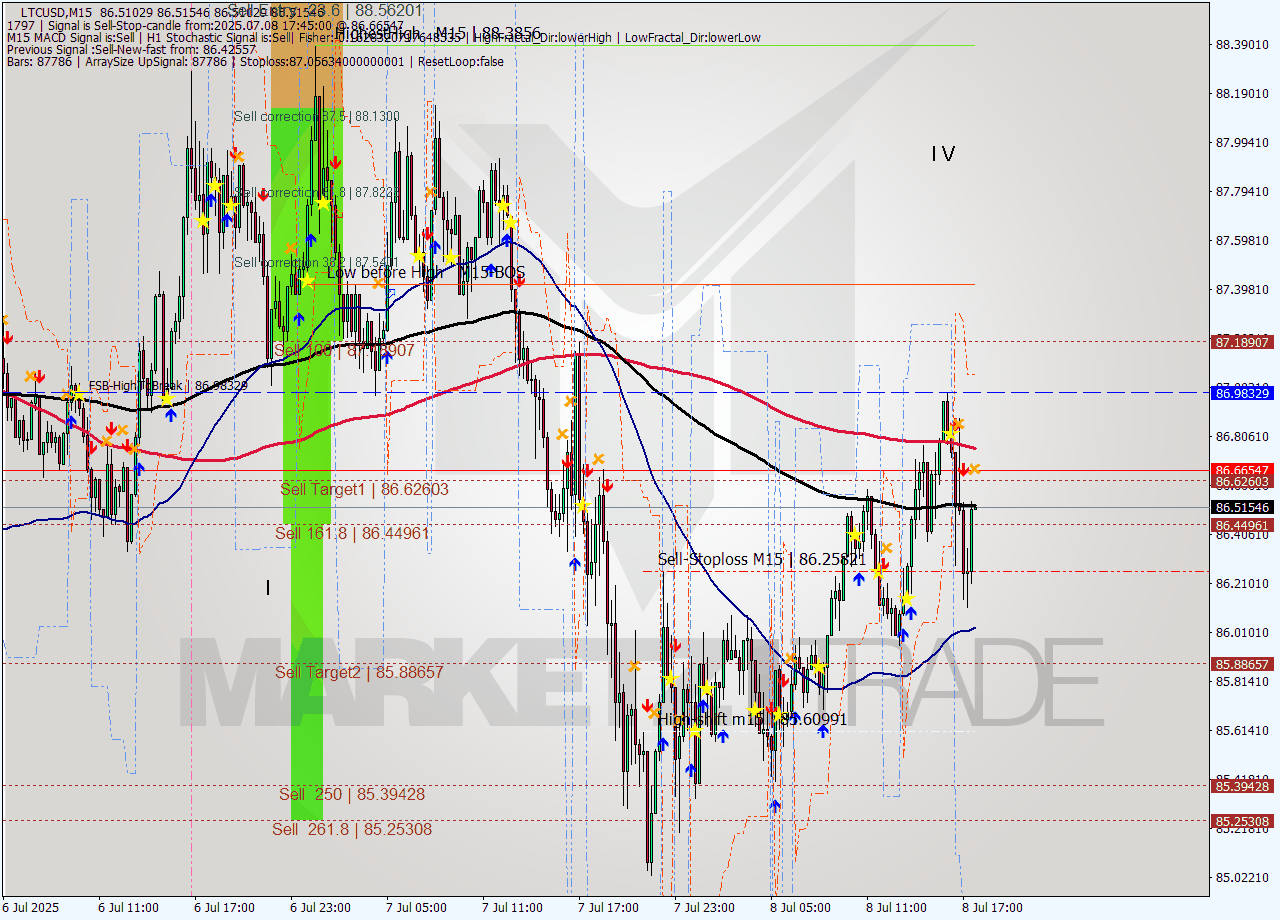 LTCUSD M15 Signal