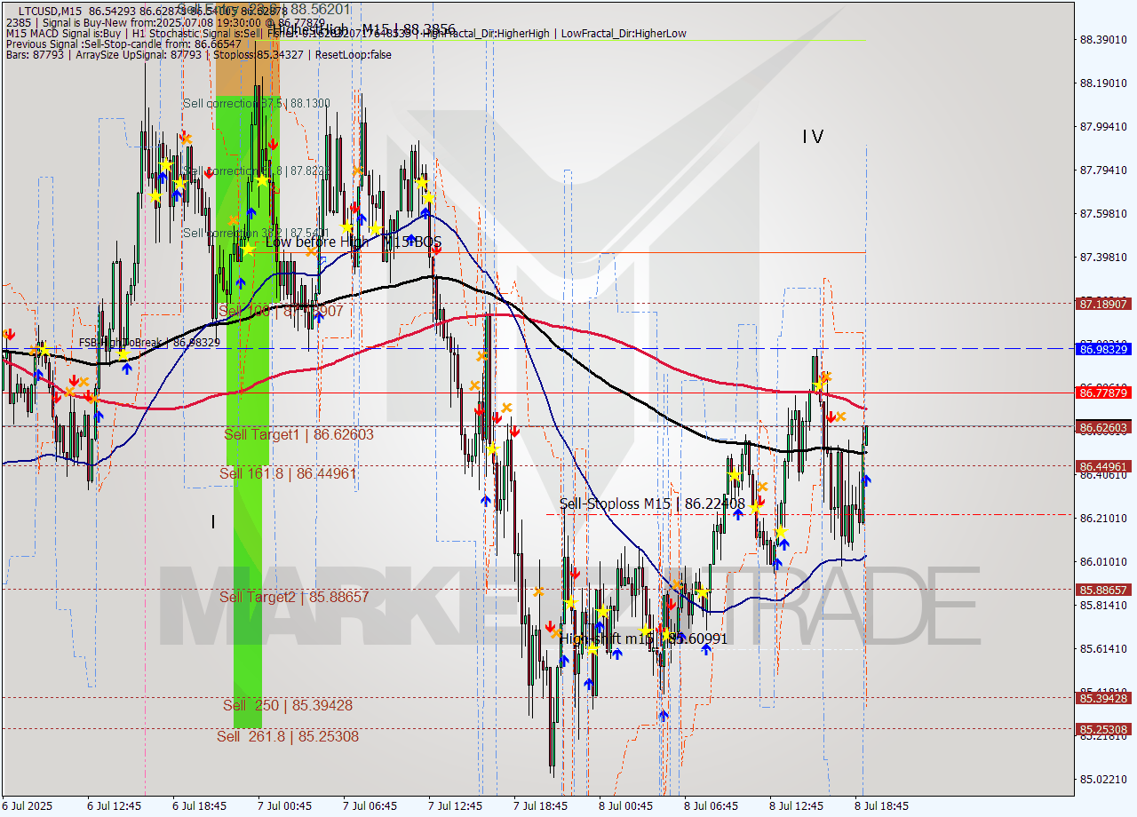 LTCUSD M15 Signal