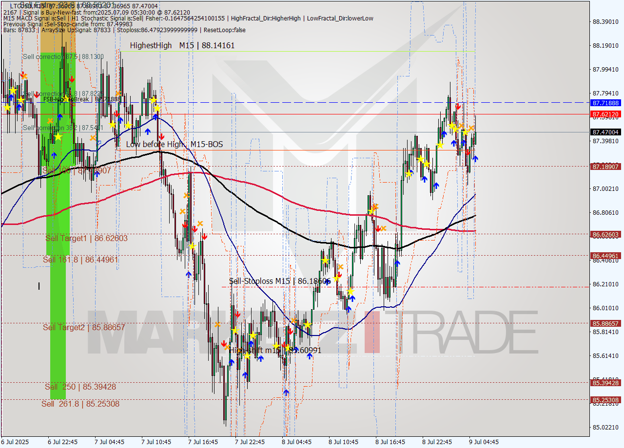 LTCUSD M15 Signal