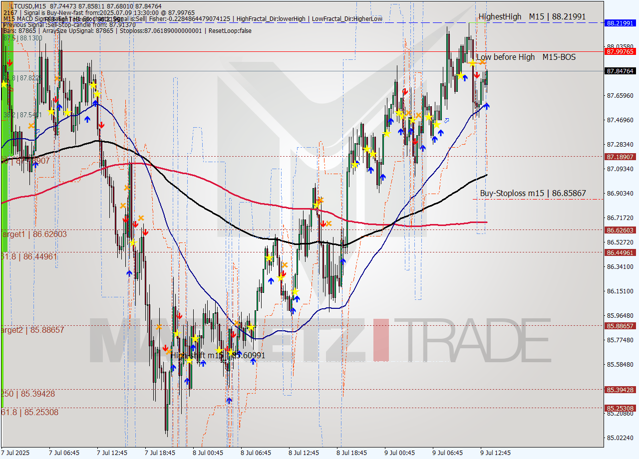LTCUSD M15 Signal