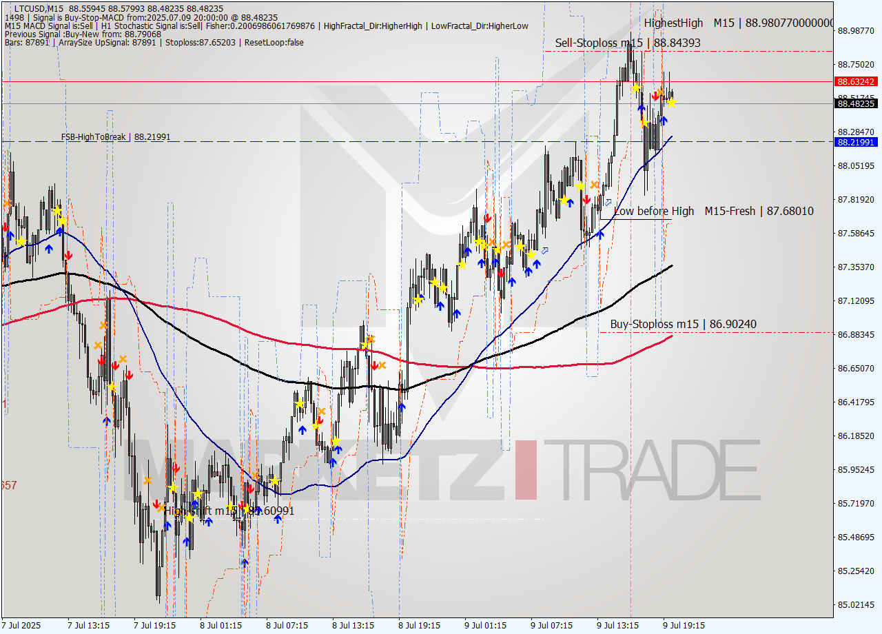 LTCUSD M15 Signal