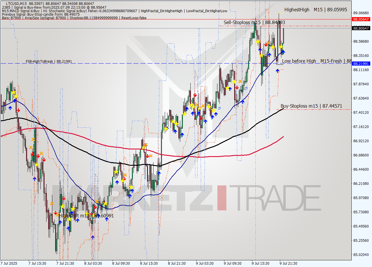 LTCUSD M15 Signal