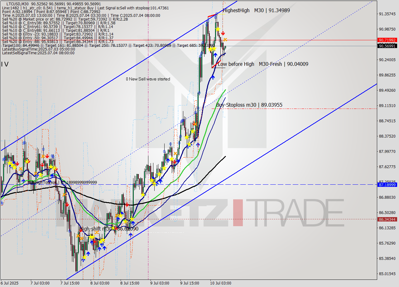 LTCUSD M30 Signal