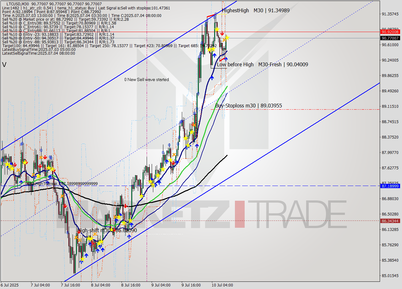 LTCUSD M30 Signal