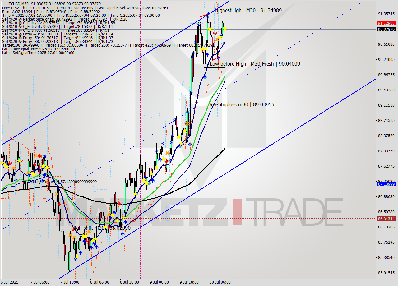 LTCUSD M30 Signal