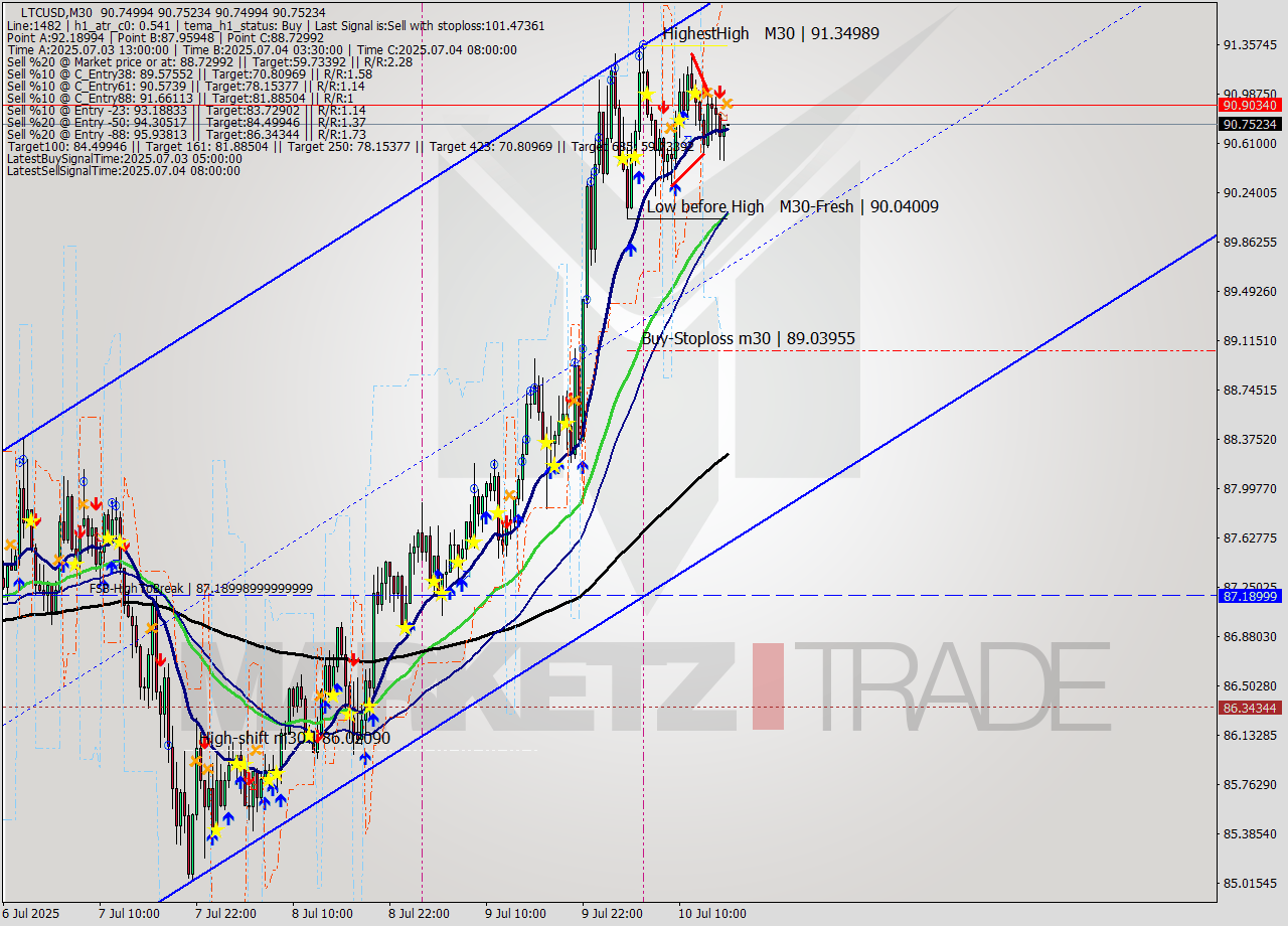 LTCUSD M30 Signal