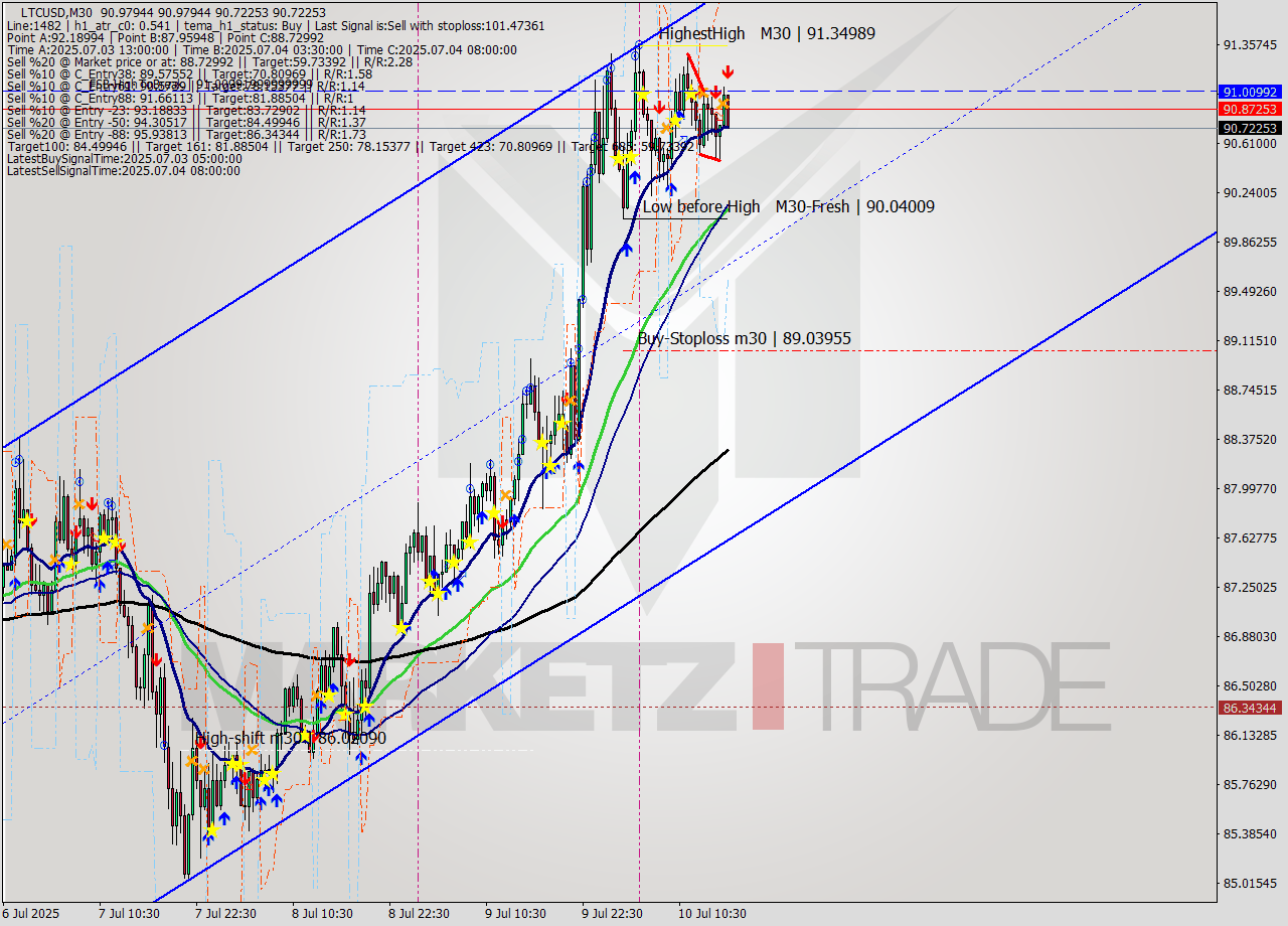LTCUSD M30 Signal