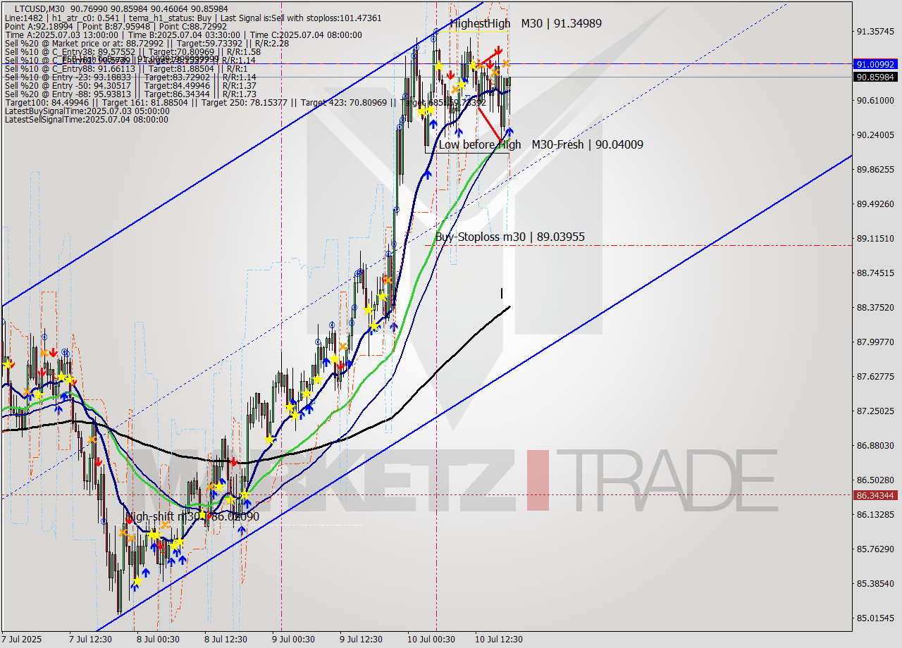 LTCUSD M30 Signal