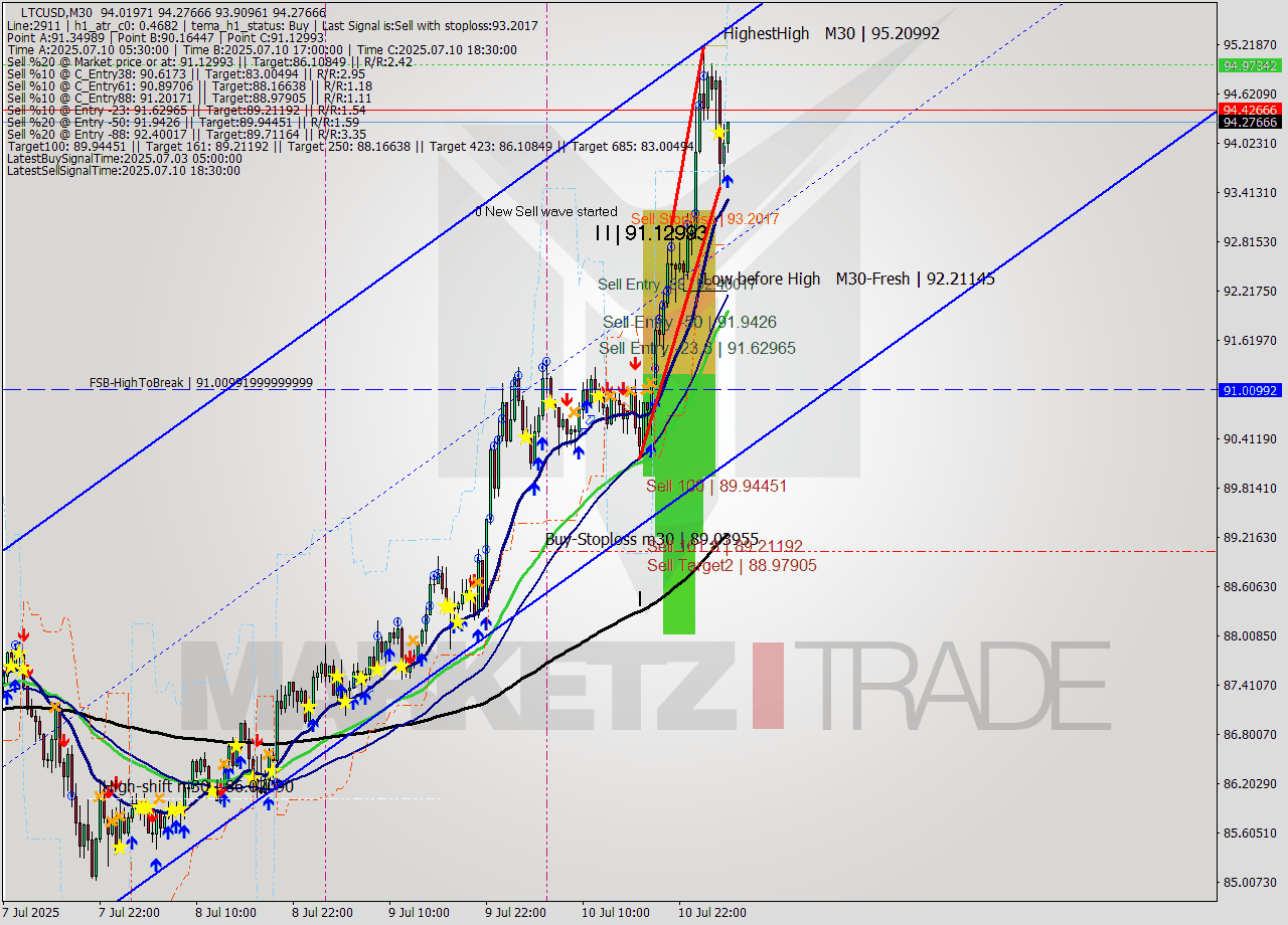 LTCUSD M30 Signal