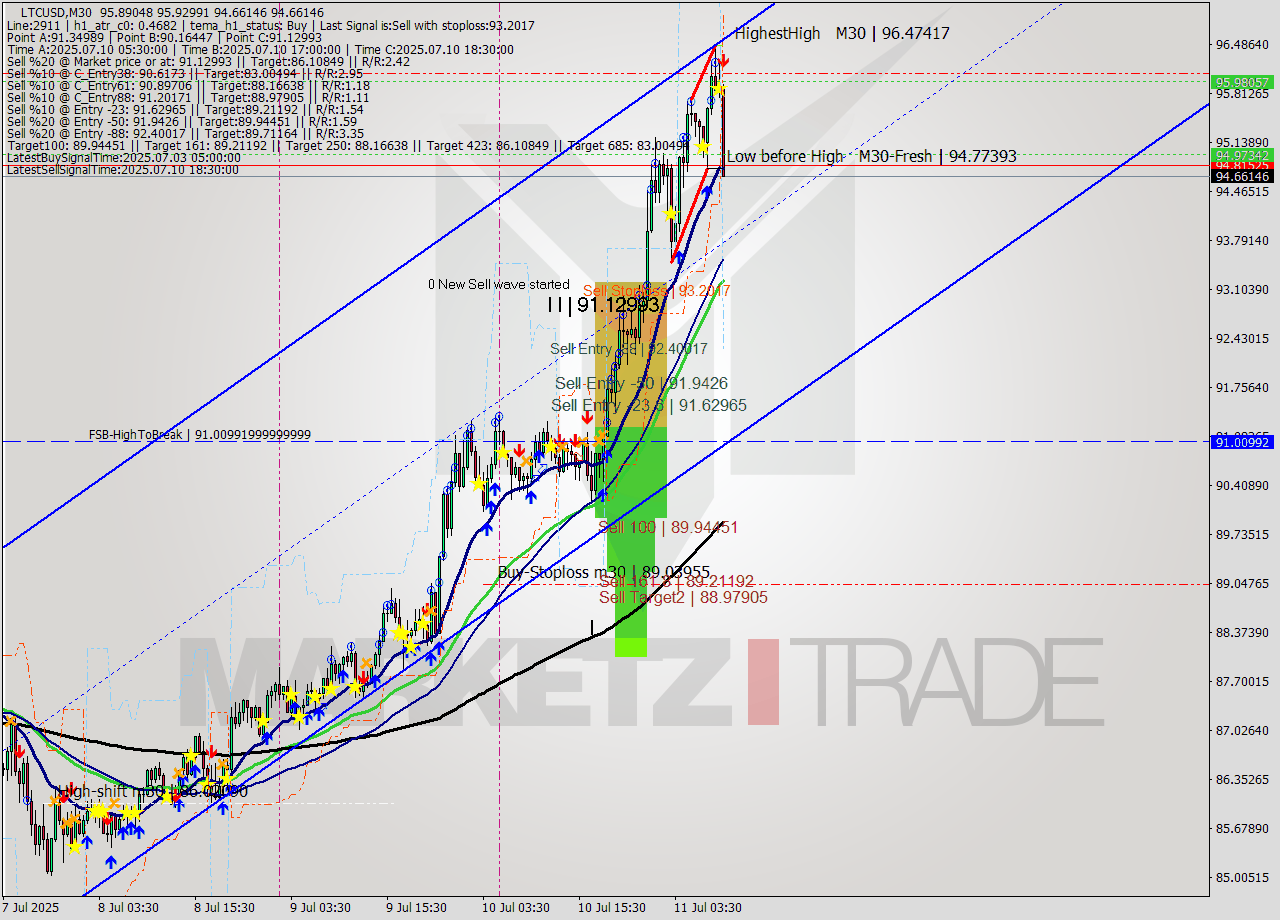 LTCUSD M30 Signal