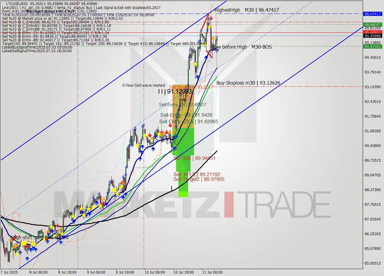 LTCUSD M30 Signal
