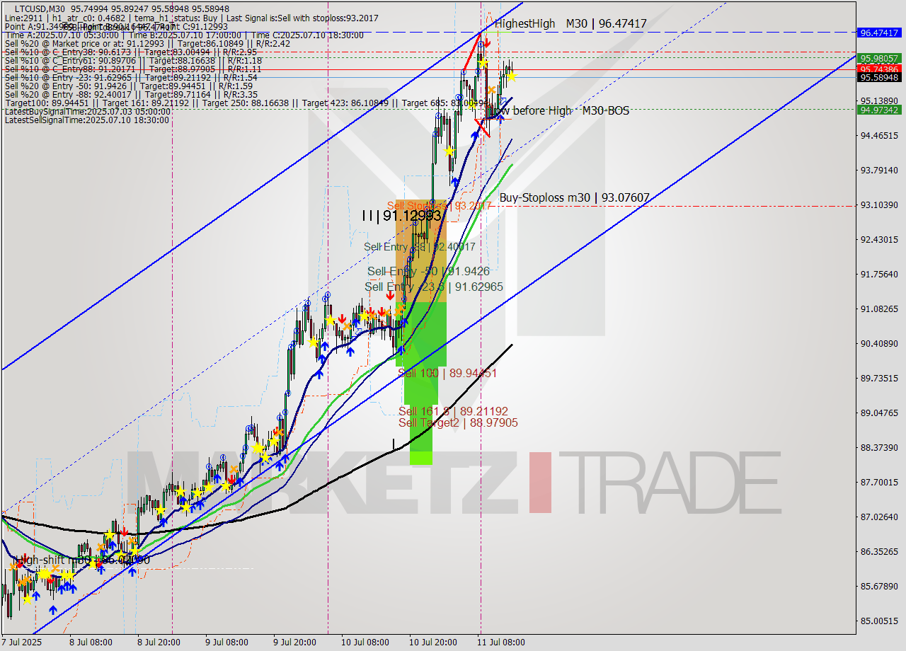 LTCUSD M30 Signal
