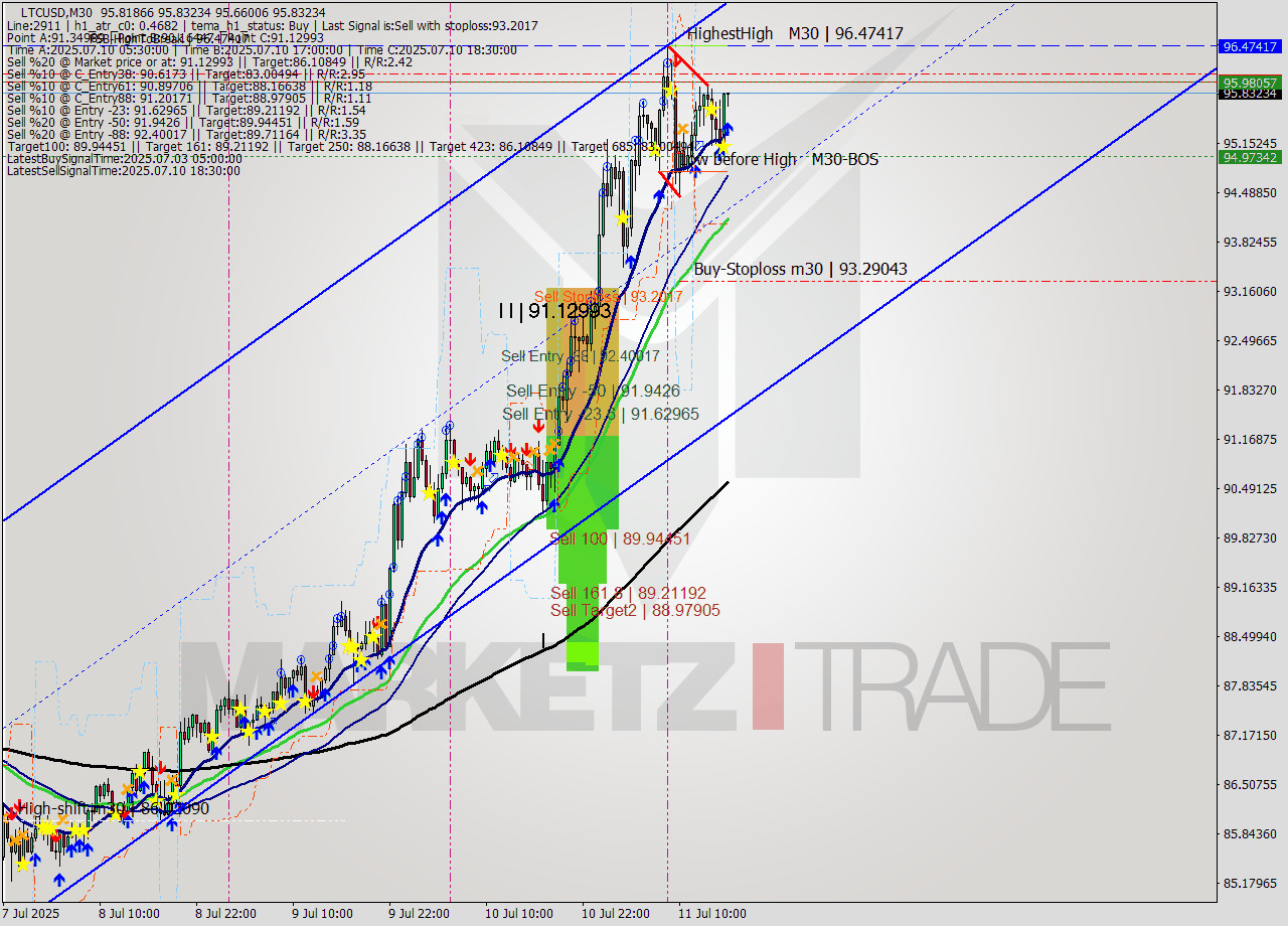 LTCUSD M30 Signal