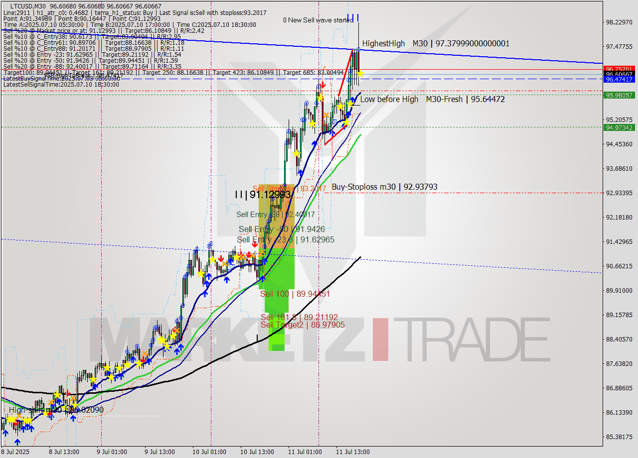 LTCUSD M30 Signal