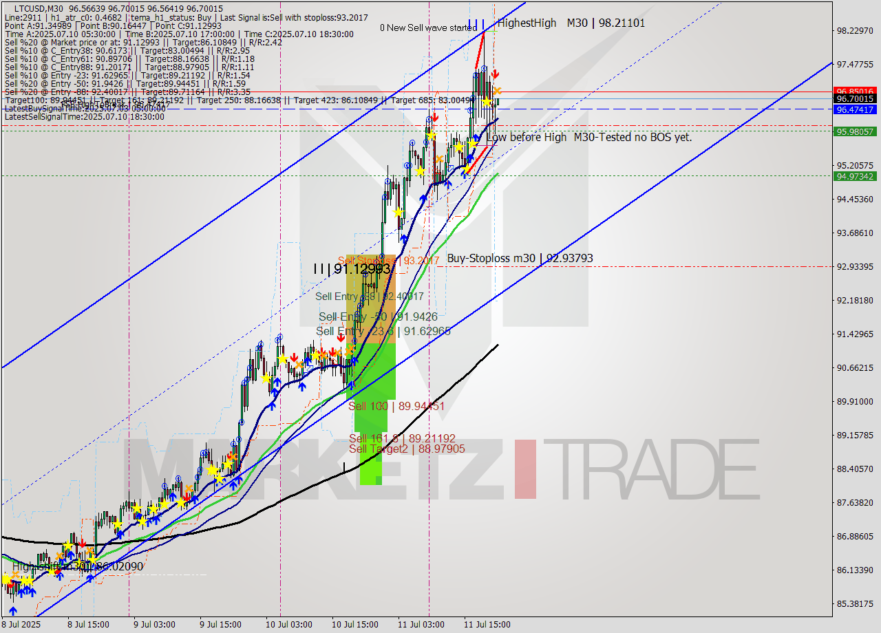 LTCUSD M30 Signal