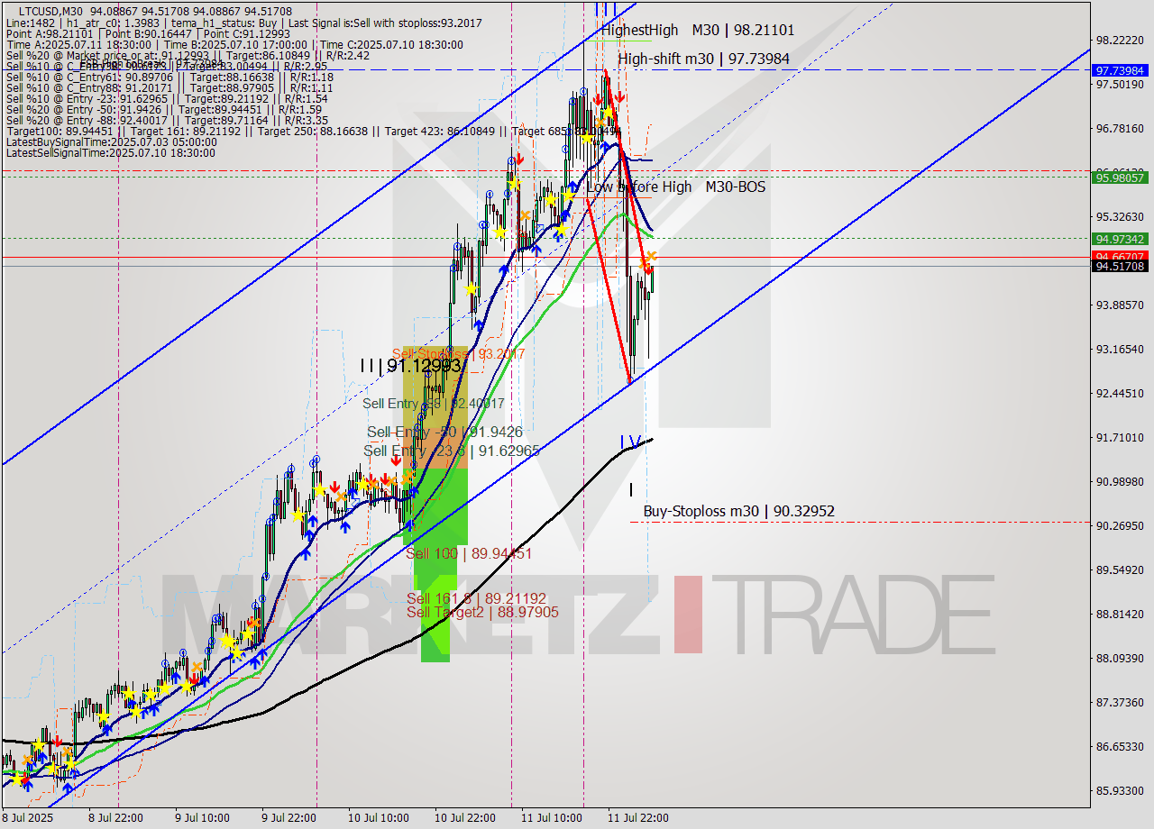 LTCUSD M30 Signal