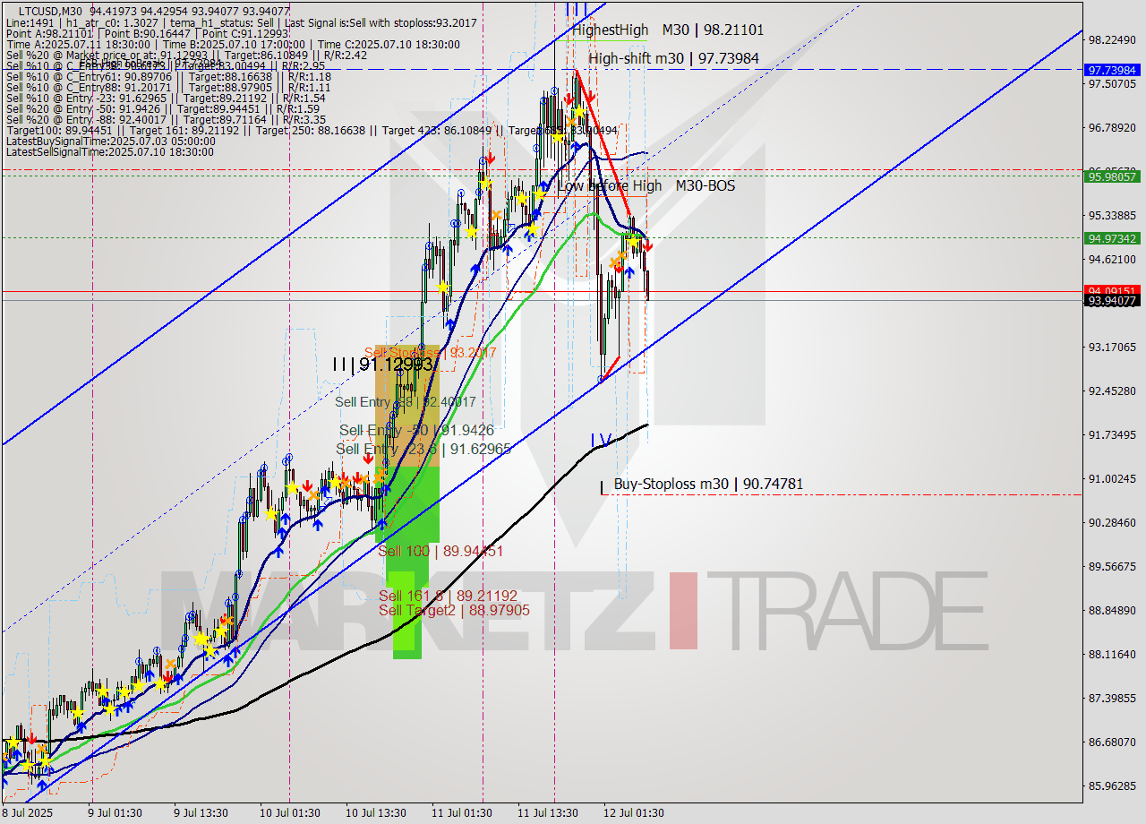 LTCUSD M30 Signal