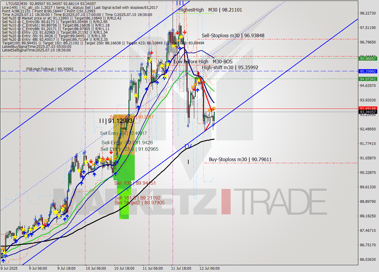 LTCUSD M30 Signal