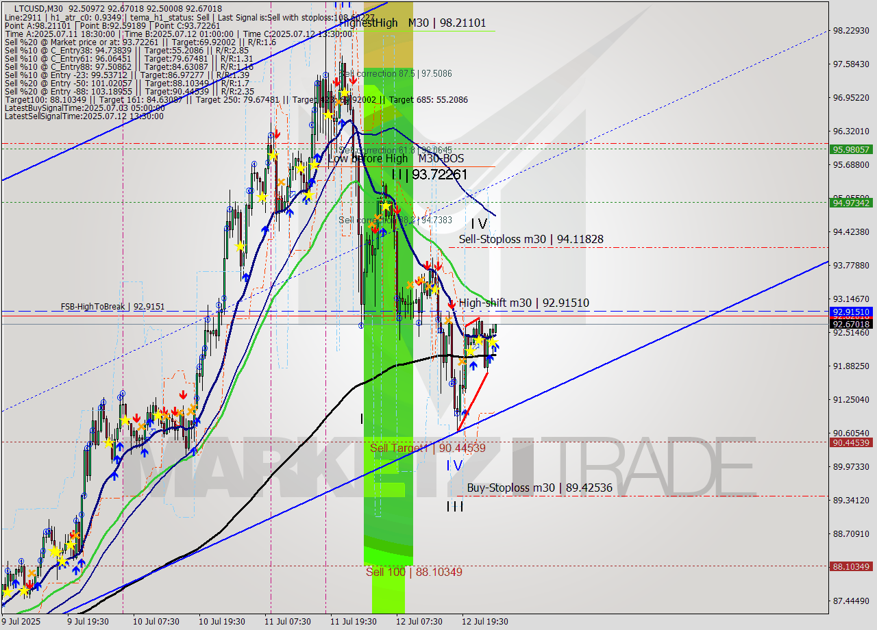 LTCUSD M30 Signal