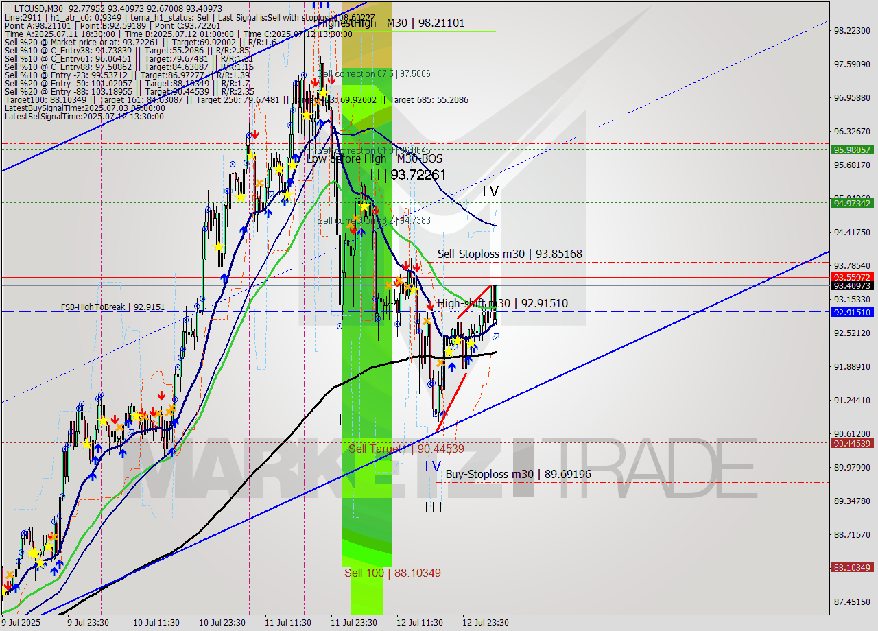 LTCUSD M30 Signal