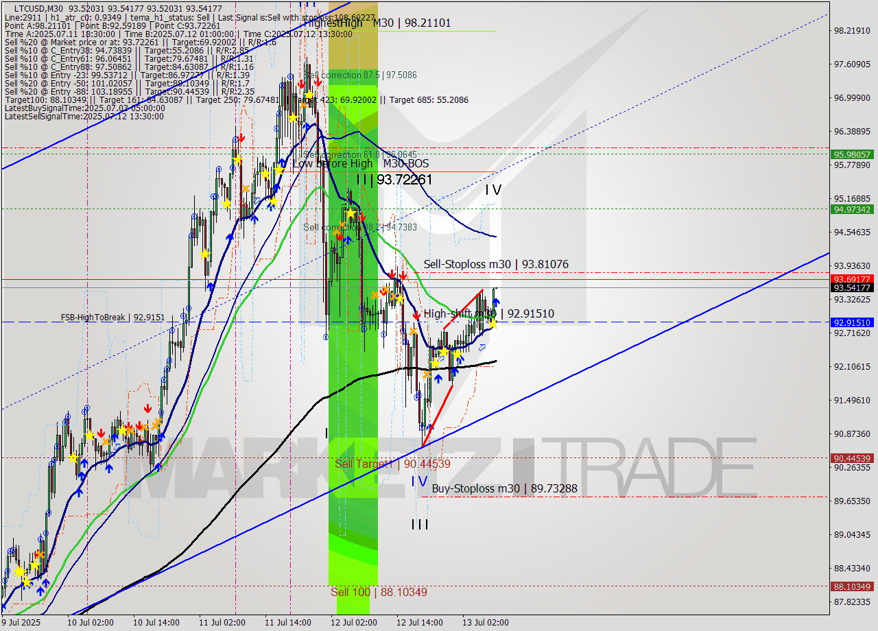 LTCUSD M30 Signal