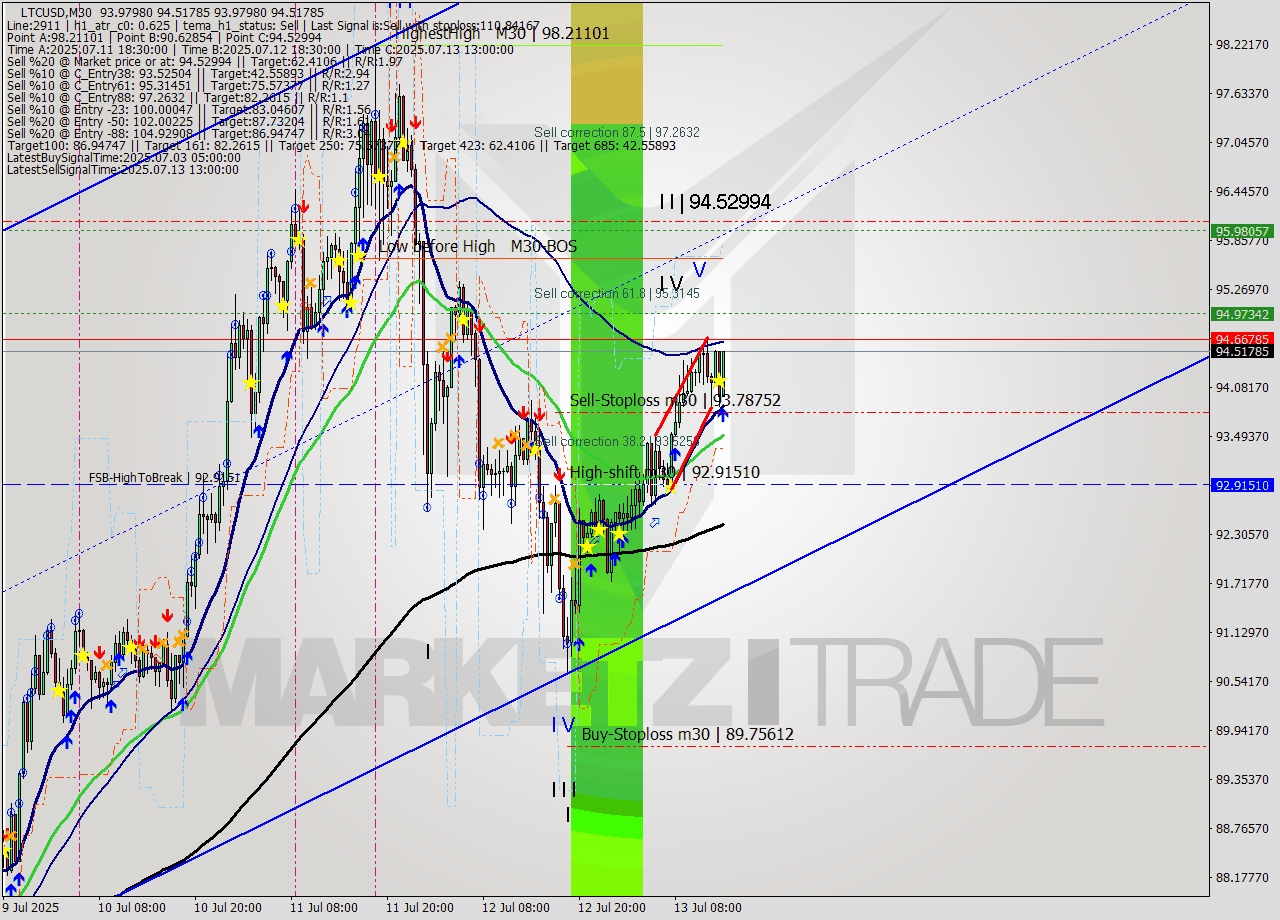 LTCUSD M30 Signal