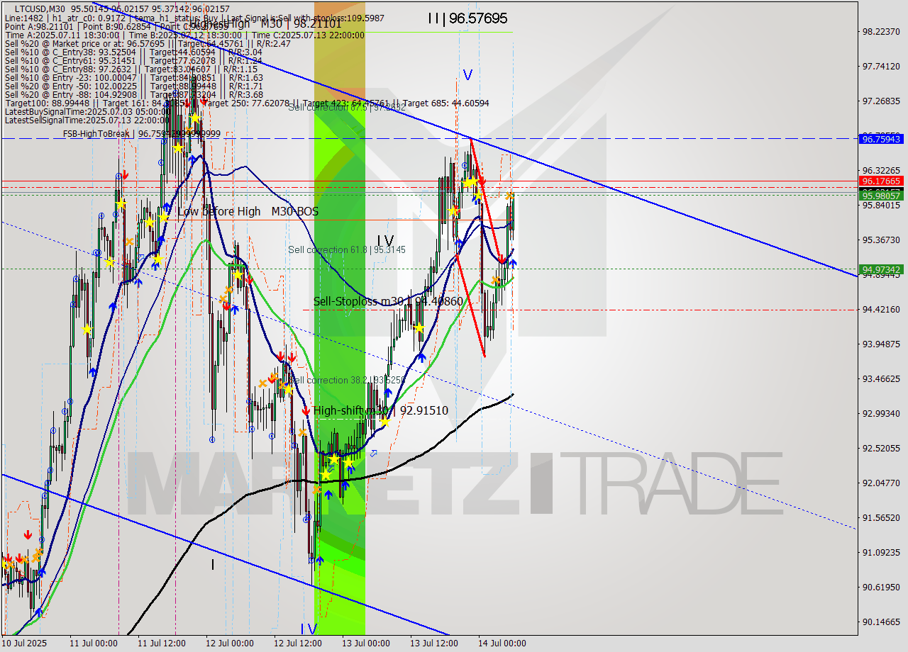 LTCUSD M30 Signal