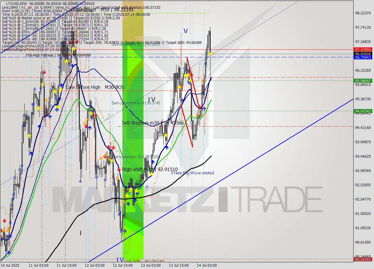 LTCUSD M30 Signal