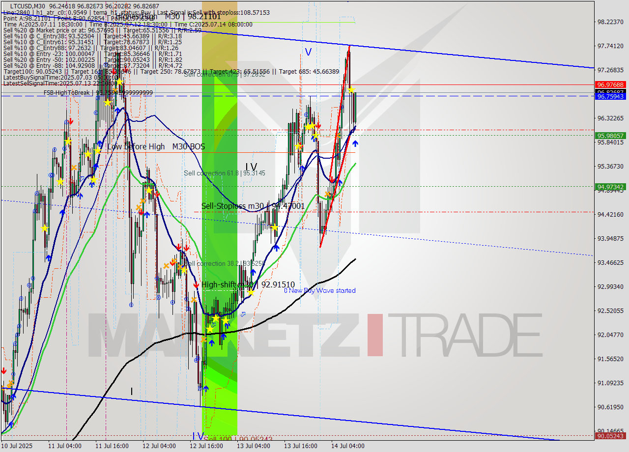 LTCUSD M30 Signal