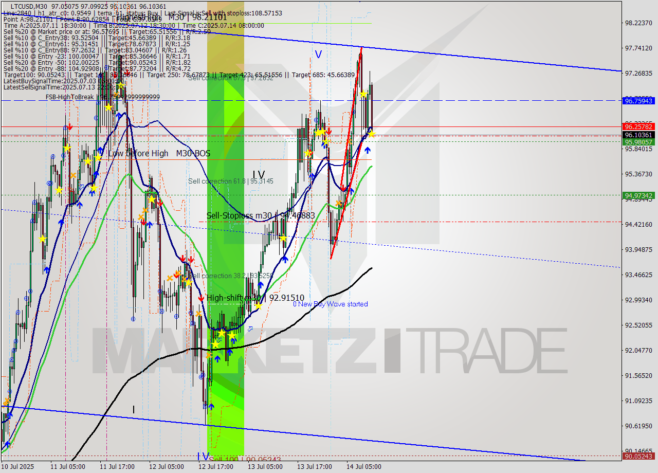 LTCUSD M30 Signal