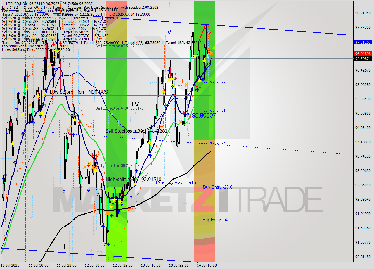 LTCUSD M30 Signal