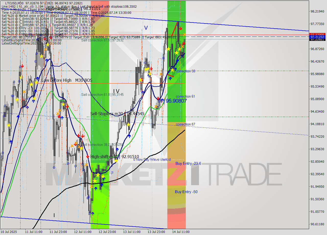 LTCUSD M30 Signal