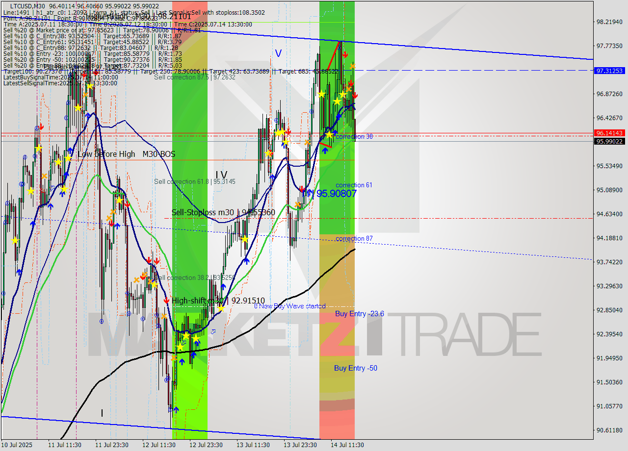 LTCUSD M30 Signal