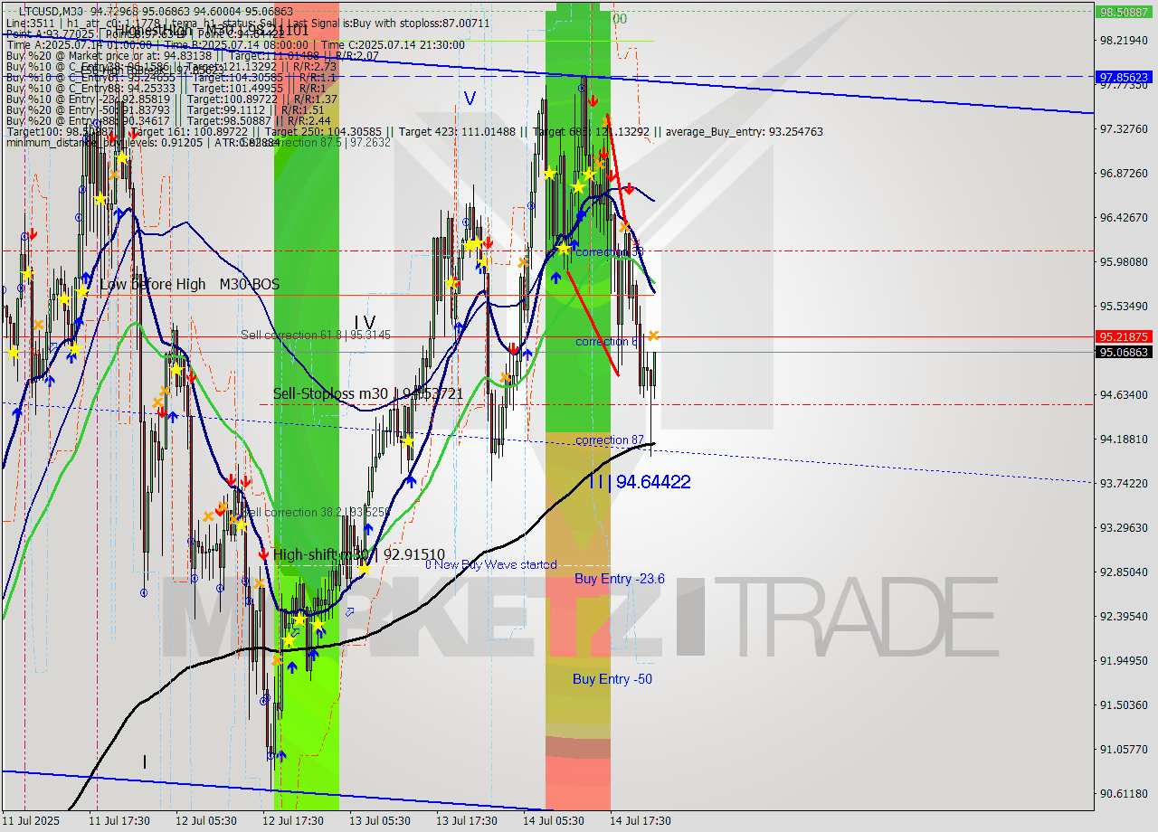 LTCUSD M30 Analysis LTCUSD M30 Signal