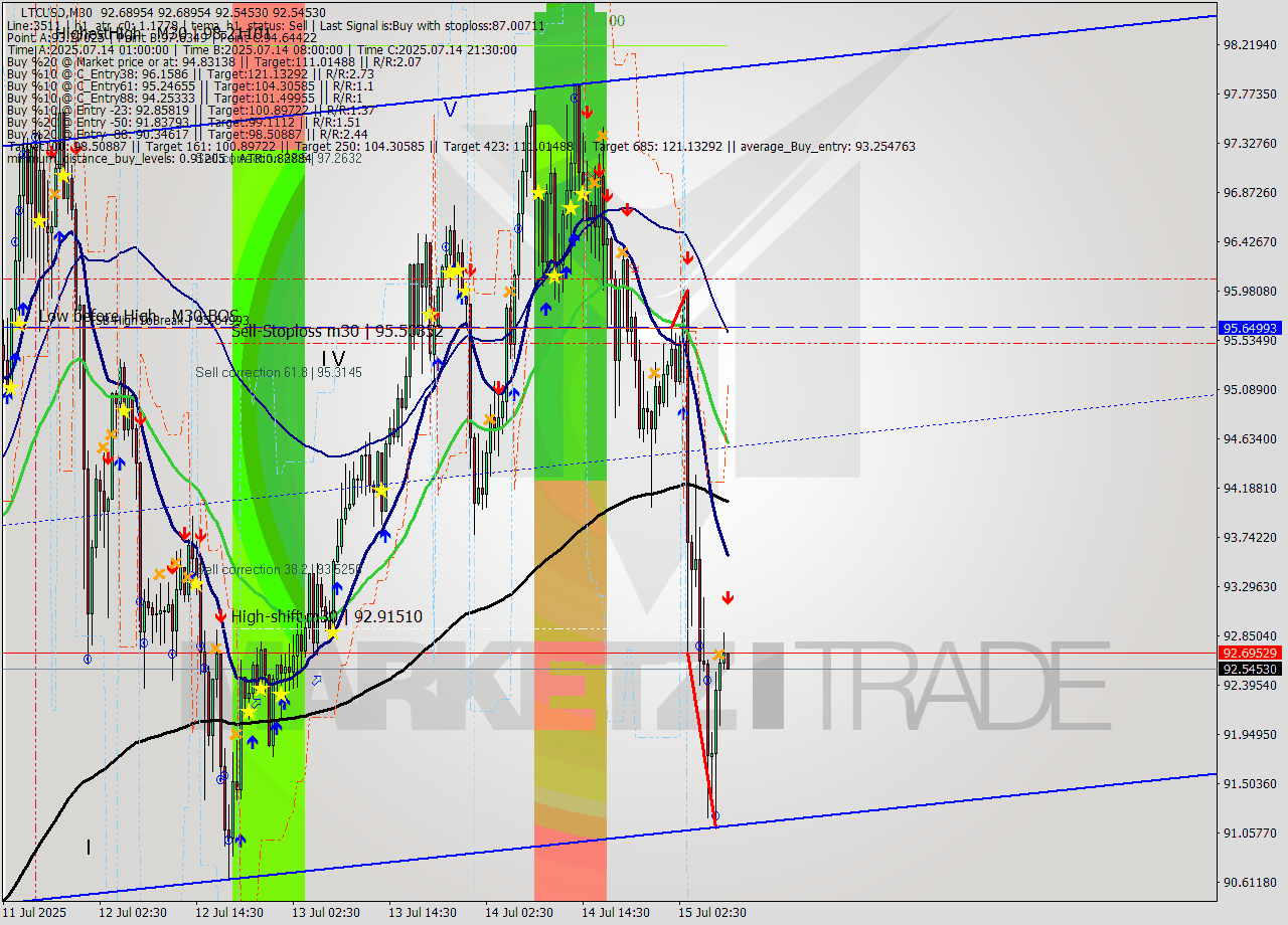 LTCUSD M30 Signal