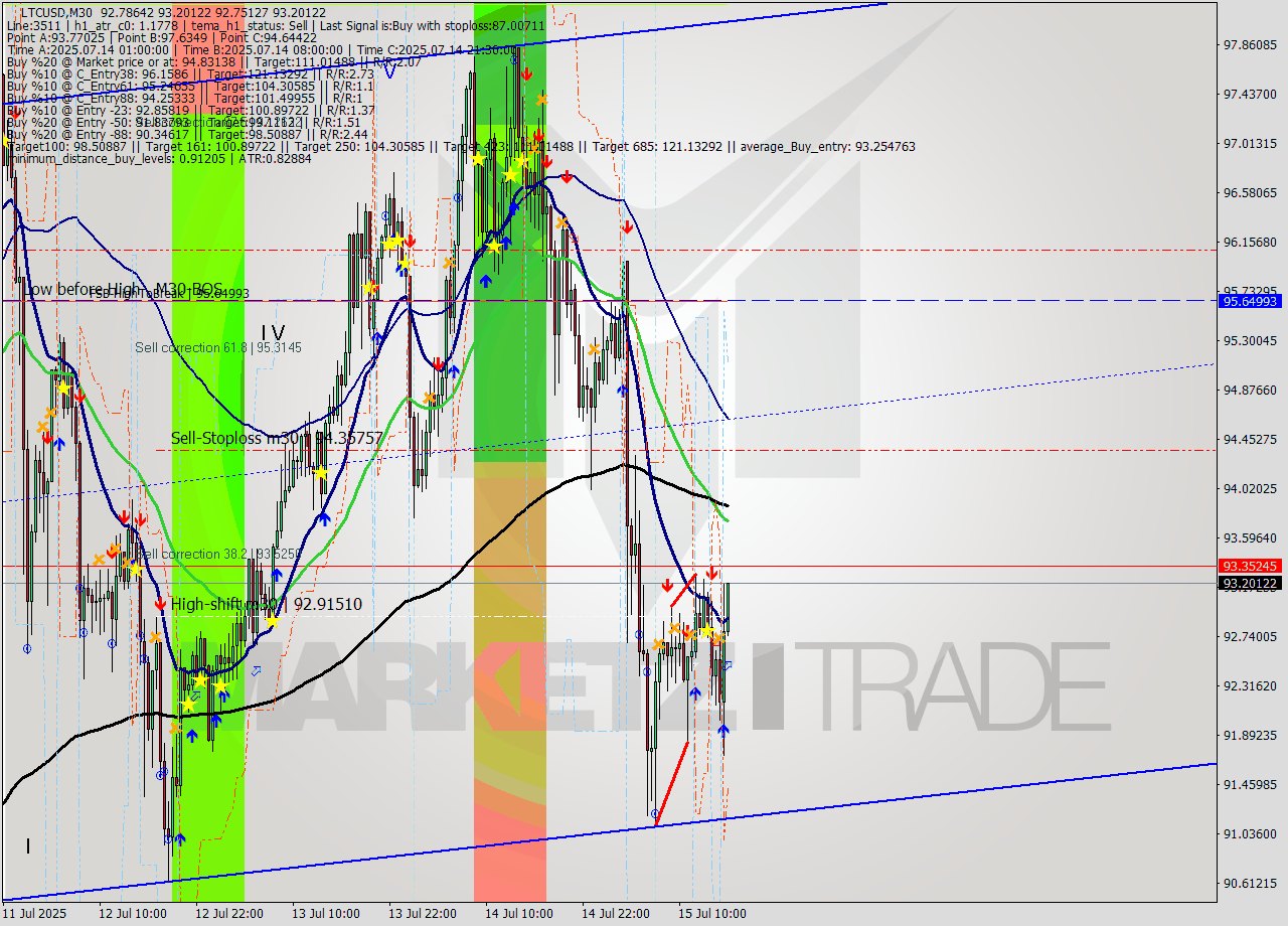 LTCUSD M30 Signal