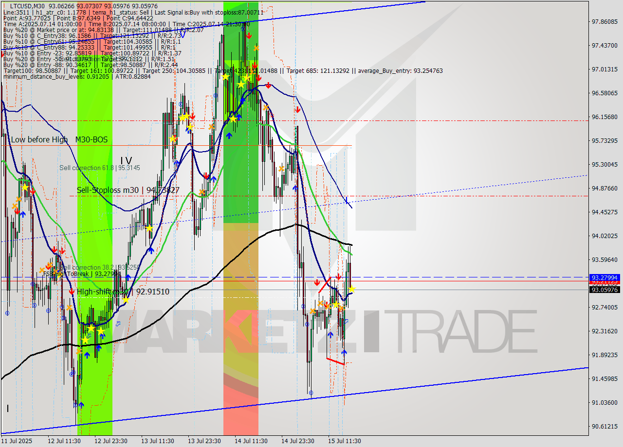 LTCUSD M30 Signal