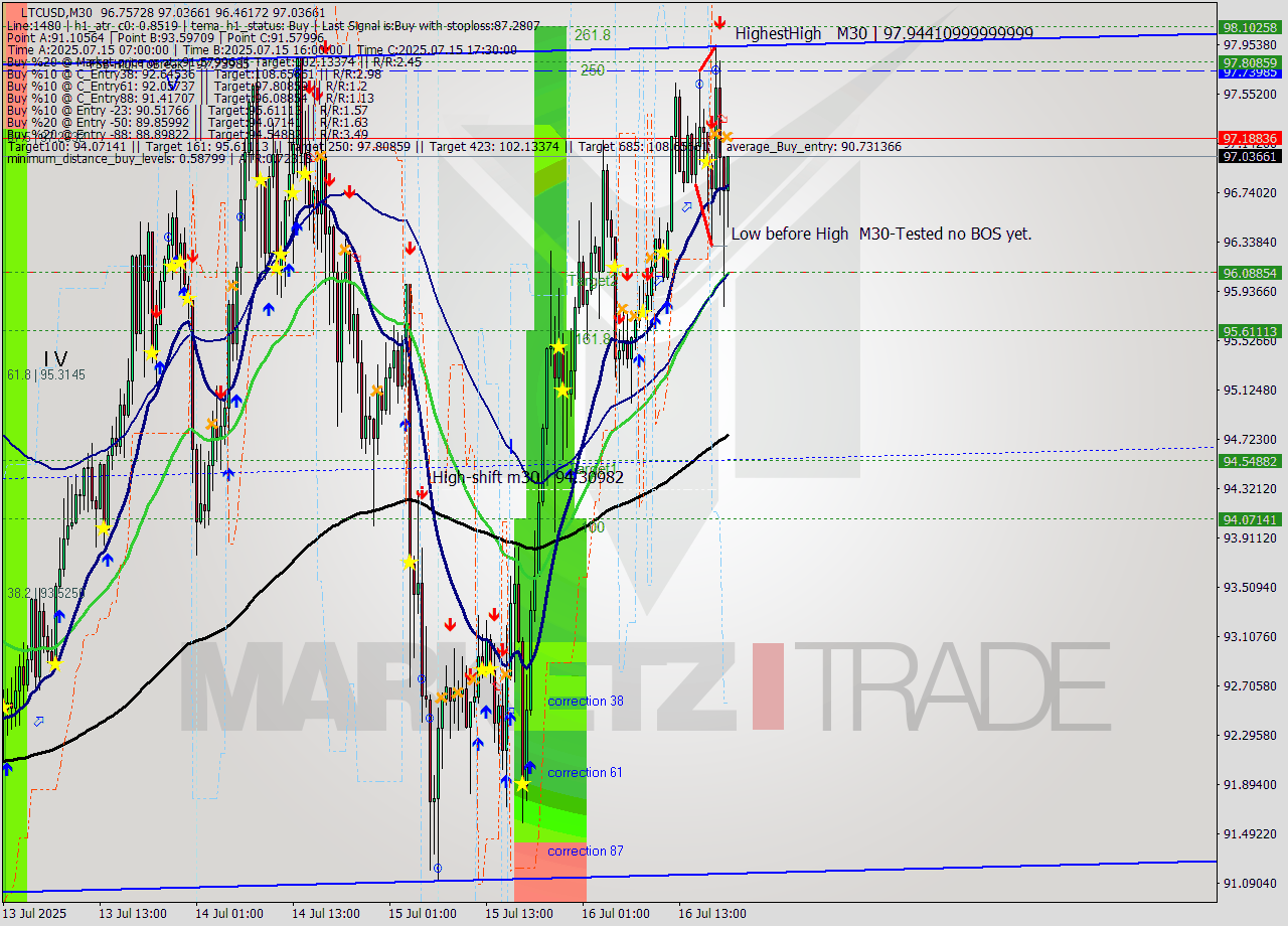 LTCUSD M30 Analysis LTCUSD M30 Signal