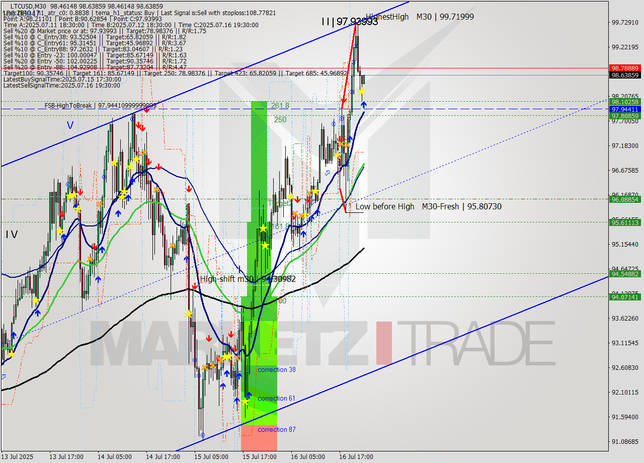 LTCUSD M30 Analysis LTCUSD M30 Signal