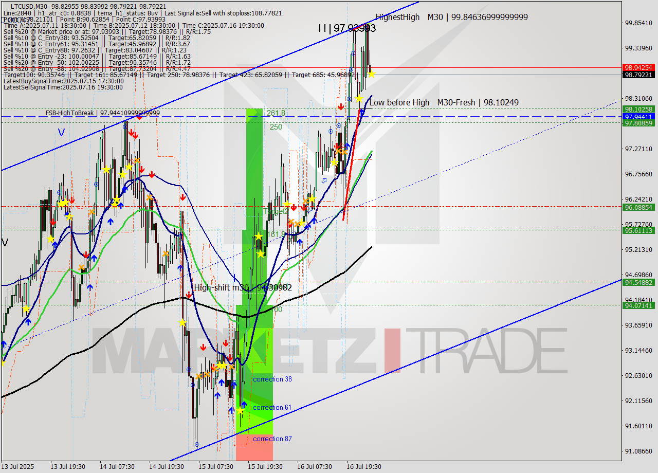 LTCUSD M30 Analysis LTCUSD M30 Signal