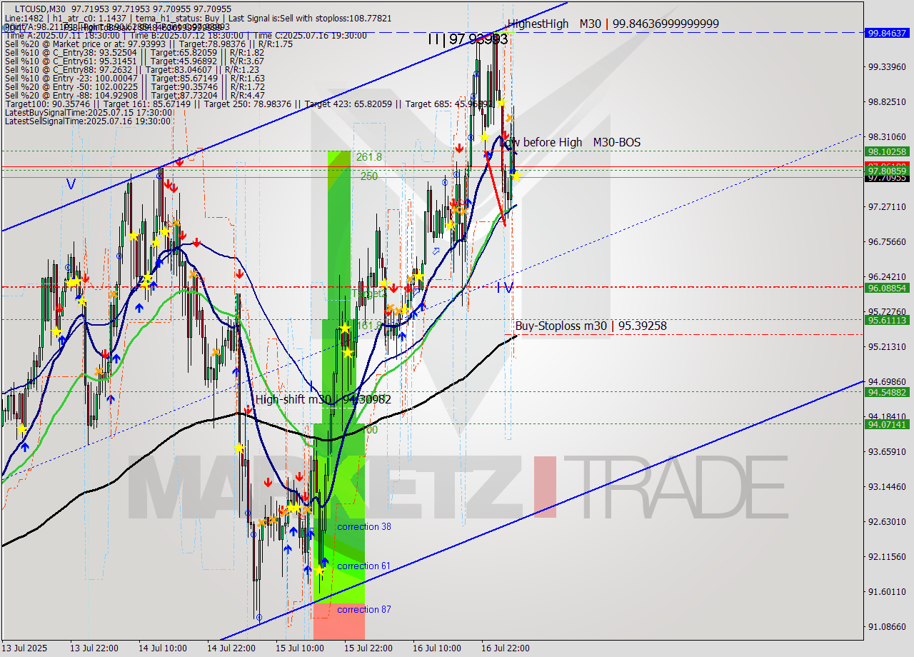 LTCUSD M30 Signal
