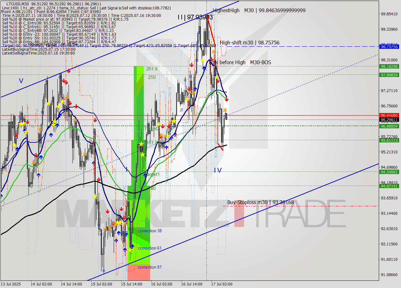 LTCUSD M30 Analysis LTCUSD M30 Signal