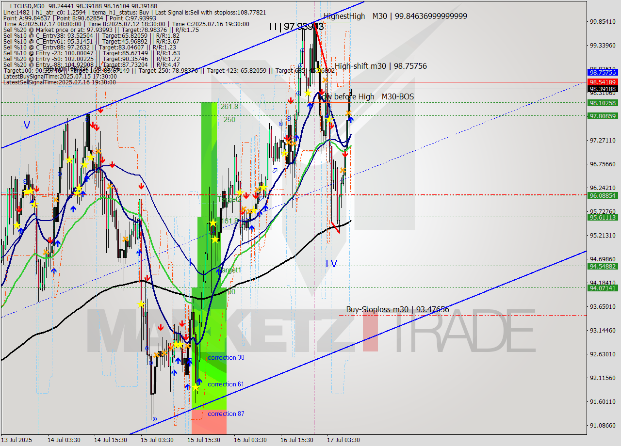LTCUSD M30 Signal