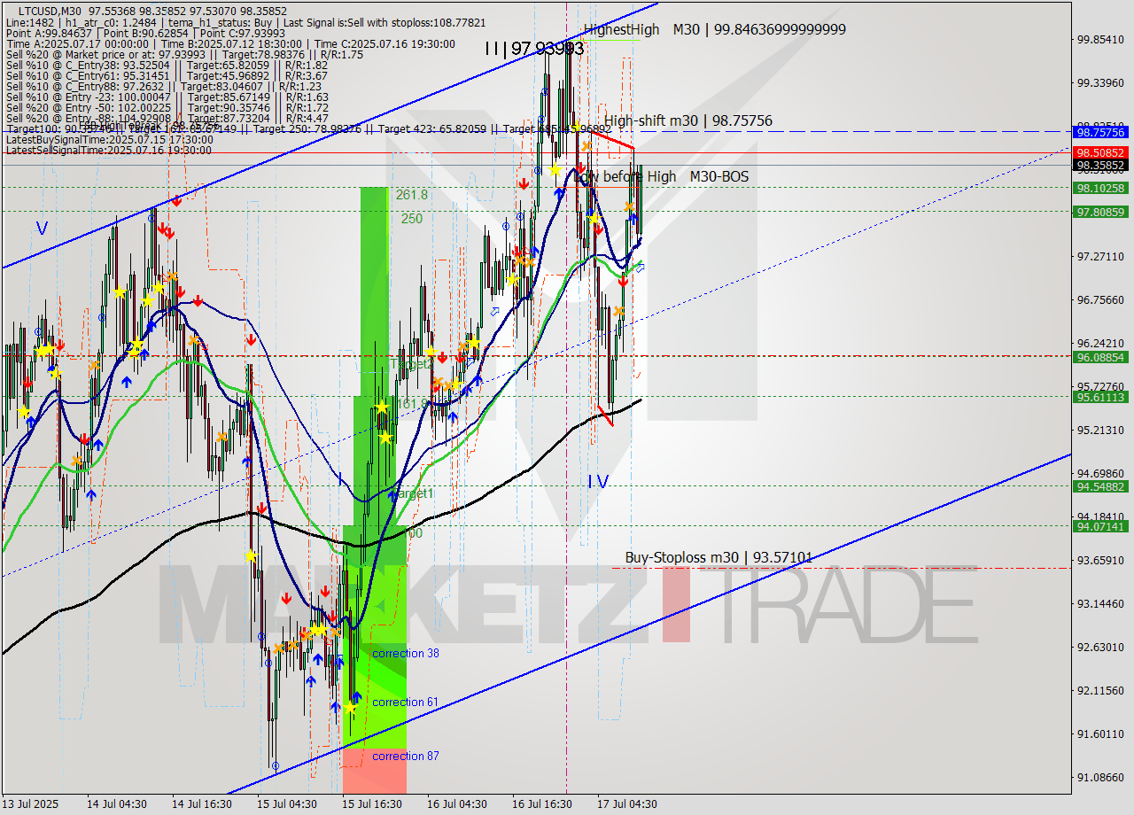 LTCUSD M30 Signal