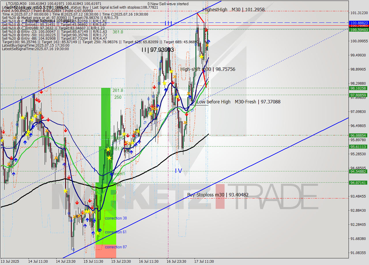 LTCUSD M30 Analysis LTCUSD M30 Signal